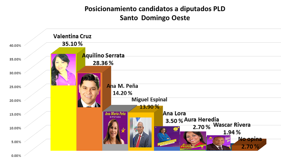 Encuestas favorecen aspirante a diputada Valentina Cruz en SDO.