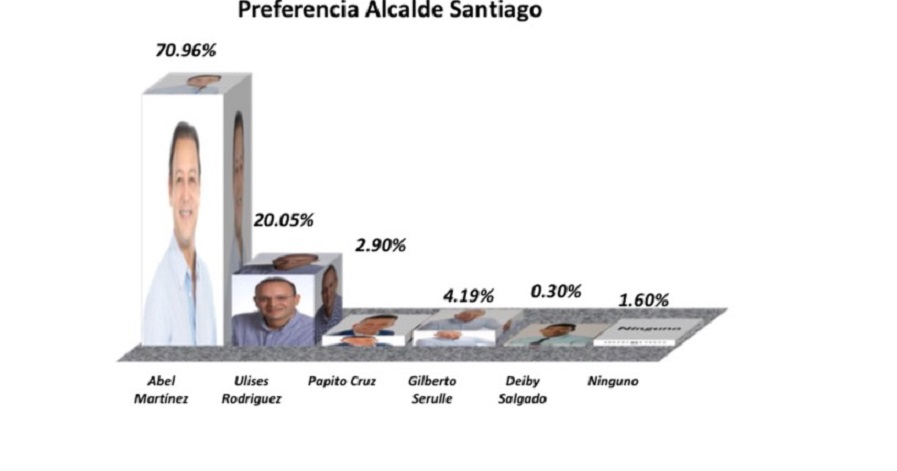 Gráfica sobre la preferencia de Abel Martínez. (Foto: Herrera, Almonte & Asociados)