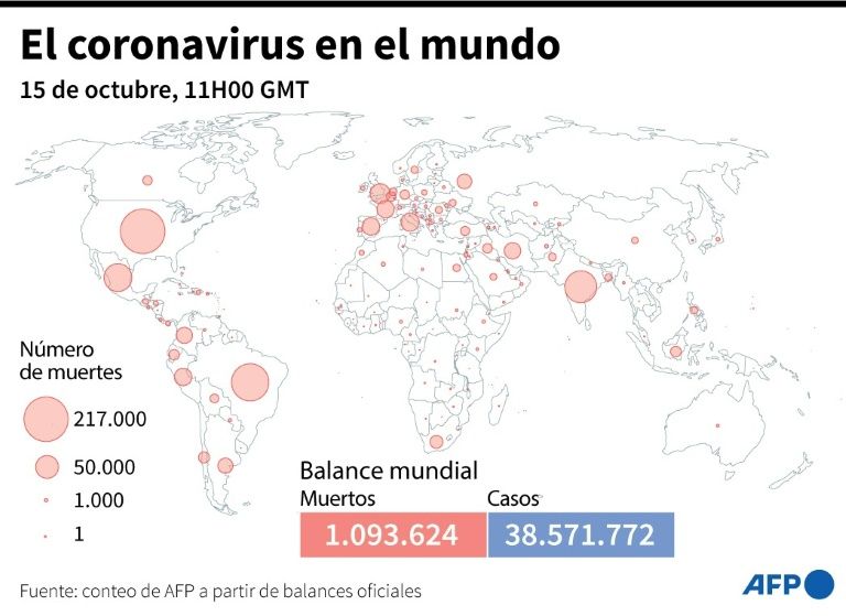 Más de 1.093.624 muertos por coronavirus, según el balance AFP a las 11H00 GMT